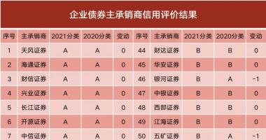 今日最新股市消息 12家评级上升，10家下降，还具奖惩作用