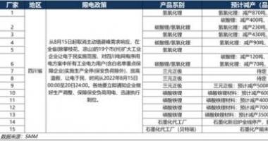 今天9个重大利好消息-四川工业电力几近全停，锂盐供求关系或再生变，业内意见