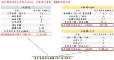 今天9个重大利好消息-四川工业电力几近全停，锂盐供求关系或再生变，业内意见