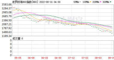今天9个利好消息_波罗的海干散货指数跌回年初，这家上市公司执念买船为了