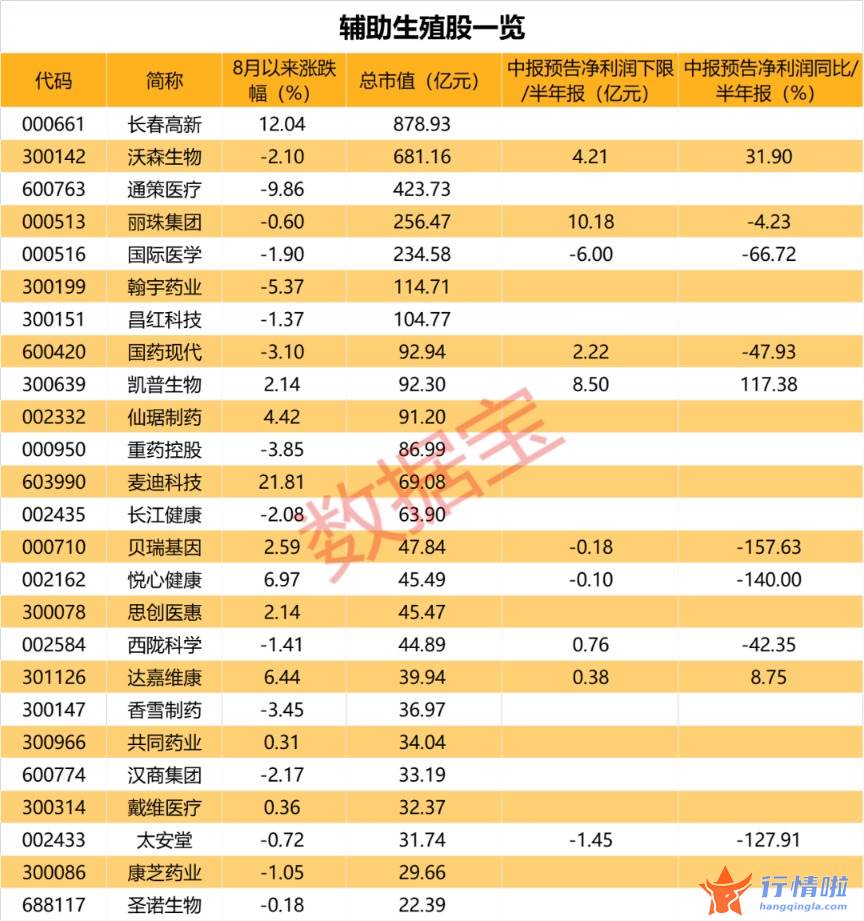 今天11个利好消息 辅助生殖迎政策利好，将逐步纳入医保，概念股出炉