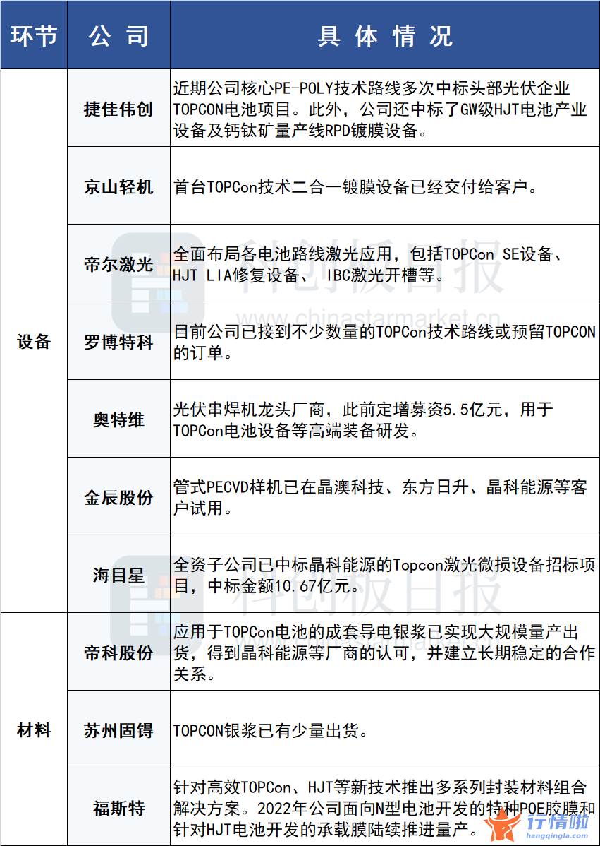 今天9条利好消息_跨界玩家争抢TOPCon蛋糕，行业扩产量级或超预期，一图纵览产业链名单