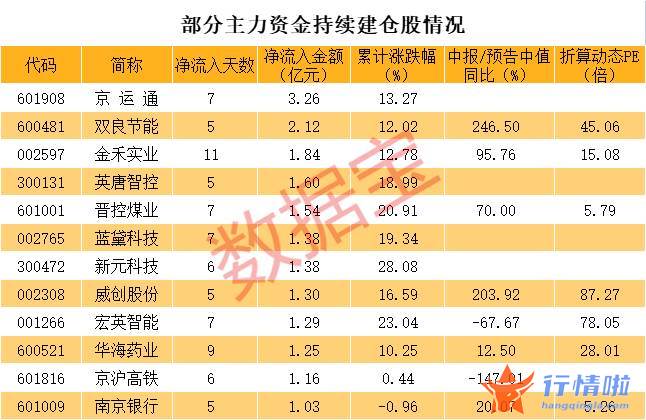 最新股市消息面-满屏涨停潮，光伏“新势力”连续获加仓，主力资金持续流入股出炉