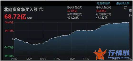 今日股市利好消息_北上资金狂扫货，“牛市旗手”大爆发，地产股再走强，啥情况？