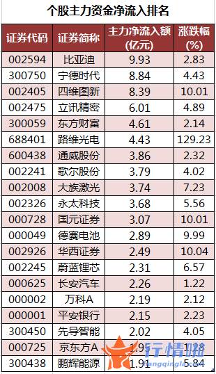 韩国股市行情指数行情：数据复盘｜主力资金加仓非银金融、汽车等行业北向资金连续5日净流入