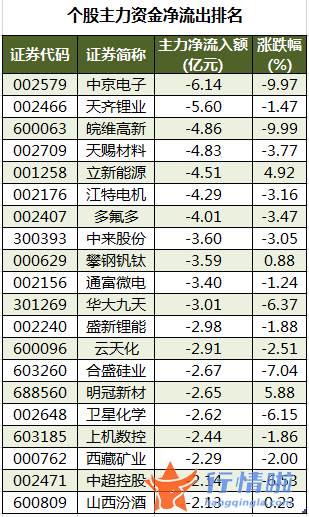 韩国股市行情指数行情：数据复盘｜主力资金加仓非银金融、汽车等行业北向资金连续5日净流入