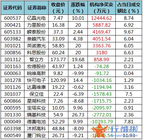 韩国股市行情指数行情：数据复盘｜主力资金加仓非银金融、汽车等行业北向资金连续5日净流入