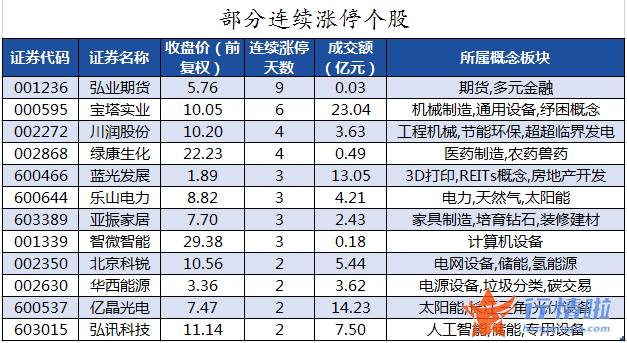 韩国股市行情指数行情：数据复盘｜主力资金加仓非银金融、汽车等行业北向资金连续5日净流入