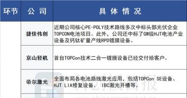今天9条利好消息_跨界玩家争抢TOPCon蛋糕，行业扩产量级或超预期，一图纵