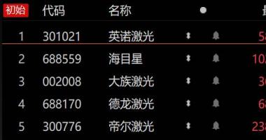 今天12个股市要闻消息_光伏降本增效大踏步前进，激光现身多道关键工艺，设备订