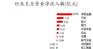韩国股市行情指数行情：数据复盘｜主力资金加仓非银金融、汽车等行业北向资金连