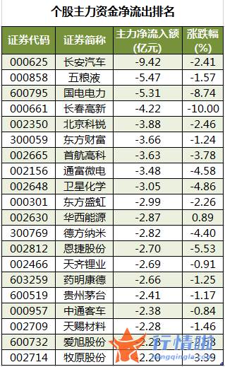 今日股市行情大盘走势图_数据复盘｜主力资金加仓电子股龙虎榜机构撤离长春高新、横店东磁等