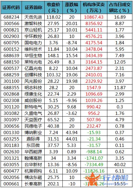 今日股市行情大盘走势图_数据复盘｜主力资金加仓电子股龙虎榜机构撤离长春高新、横店东磁等