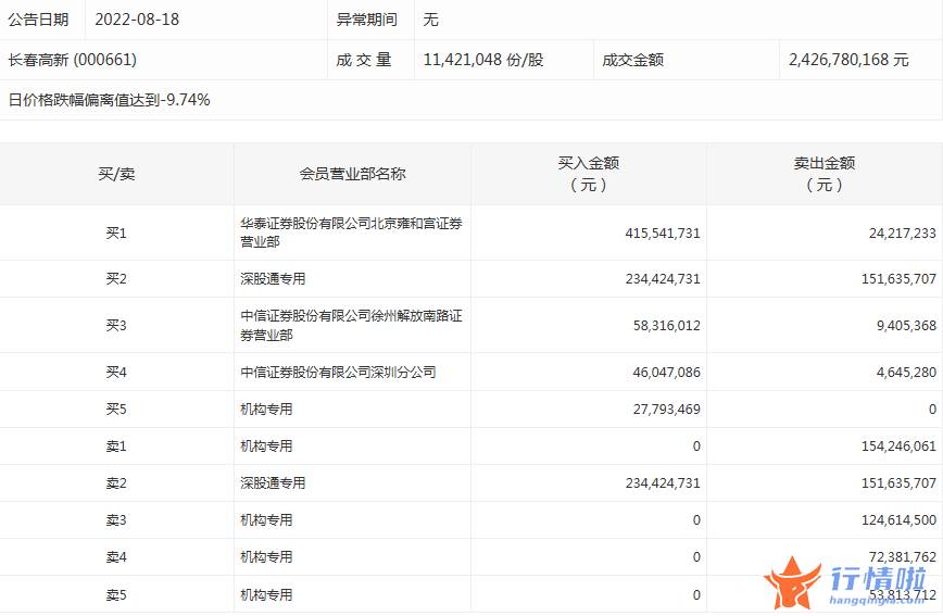 今日股市行情大盘走势图_数据复盘｜主力资金加仓电子股龙虎榜机构撤离长春高新、横店东磁等