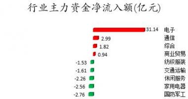 今日股市行情大盘走势图_数据复盘｜主力资金加仓电子股龙虎榜机构撤离长春高新、