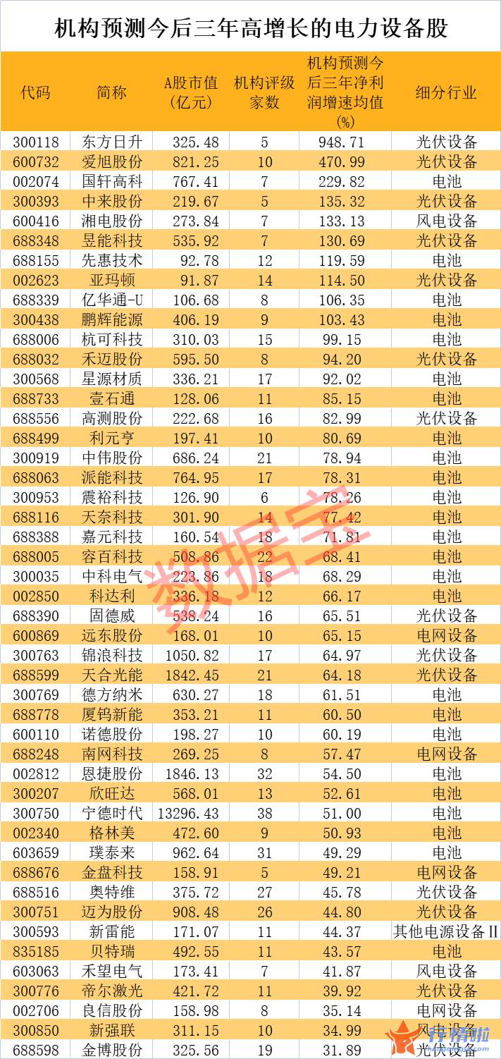 今天9条利好消息 拿下五个第一，A股赛道谁与争锋？外资大挪仓机构抱团，电力设备高增长潜力股出炉