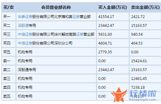 最新股市消息 农林牧渔板块集体走高，“鳗鱼王”涨停，业绩增长的农牧概念股出炉