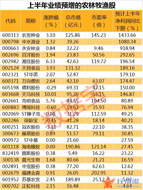 最新股市消息 农林牧渔板块集体走高，“鳗鱼王”涨停，业绩增长的农牧概念股出炉