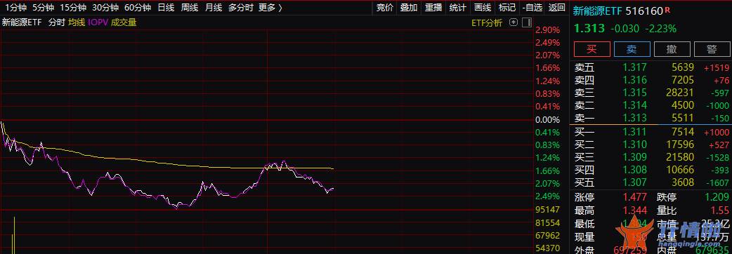 上海 今日最新股市消息-千亿级巨头集体大跌，一次招标带崩整条赛道？这一板块集体飙涨，1个月19条利好，什么情况？