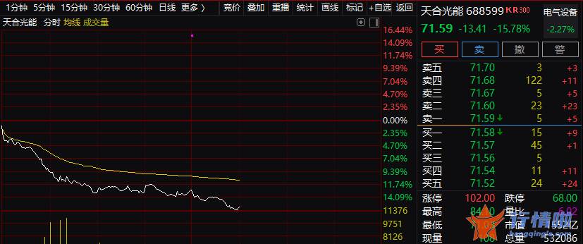 上海 今日最新股市消息-千亿级巨头集体大跌，一次招标带崩整条赛道？这一板块集体飙涨，1个月19条利好，什么情况？