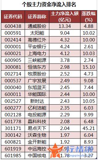 今日股票行情走势图：数据复盘｜46股获主力加仓超亿元北向资金抢筹平安银行、五粮液等