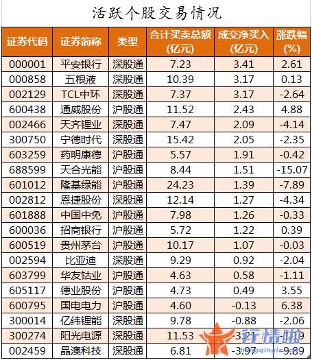 今日股票行情走势图：数据复盘｜46股获主力加仓超亿元北向资金抢筹平安银行、五粮液等