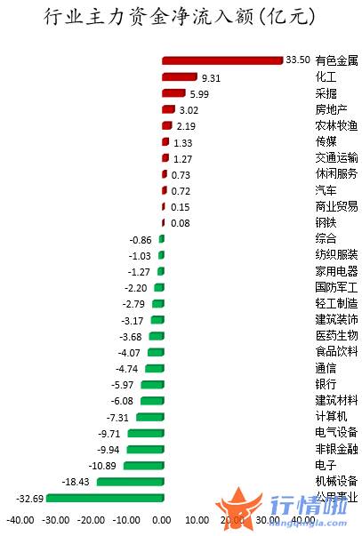 今日股市行情指数一览_数据复盘｜主力资金加仓有色金属、化工等行业龙虎榜机构抢筹天齐锂业等18股