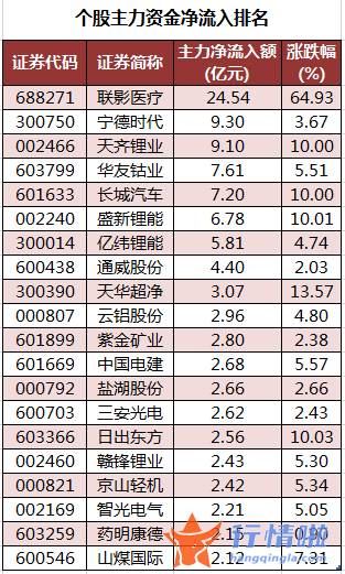 今日股市行情指数一览_数据复盘｜主力资金加仓有色金属、化工等行业龙虎榜机构抢筹天齐锂业等18股