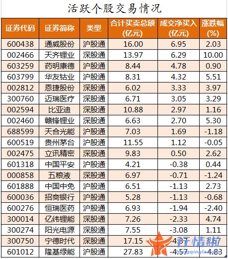 今日股市行情指数一览_数据复盘｜主力资金加仓有色金属、化工等行业龙虎榜机构抢筹天齐锂业等18股