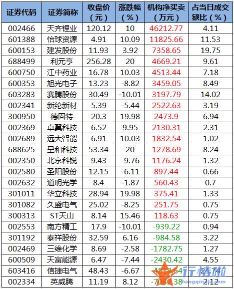 今日股市行情指数一览_数据复盘｜主力资金加仓有色金属、化工等行业龙虎榜机构抢筹天齐锂业等18股