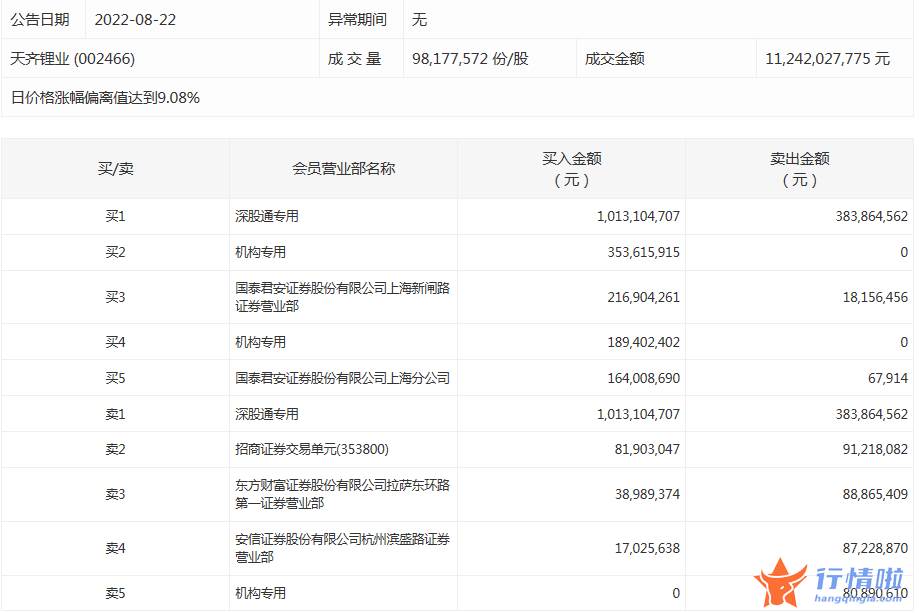 今日股市行情指数一览_数据复盘｜主力资金加仓有色金属、化工等行业龙虎榜机构抢筹天齐锂业等18股