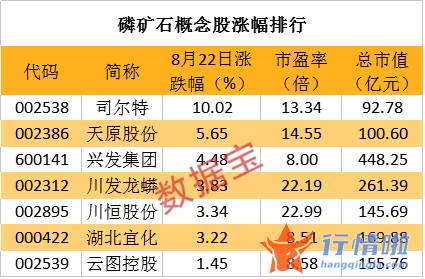 最新股市消息面 价格持续新高，黄磷两周涨近20%，下游持续推动需求，稀缺概念股仅7只