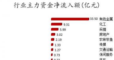 今日股市行情指数一览_数据复盘｜主力资金加仓有色金属、化工等行业龙虎榜机构