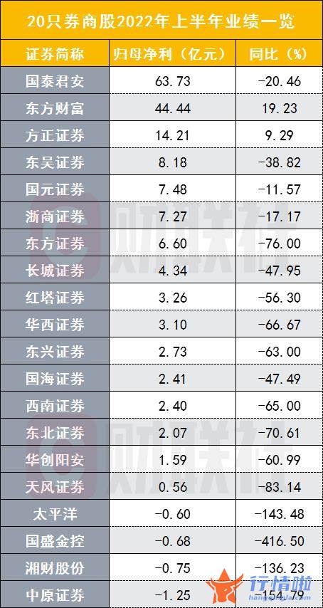 最新股市消息面 20家上市券商半年报出炉，业绩低点已过，环比增幅见业绩拐点