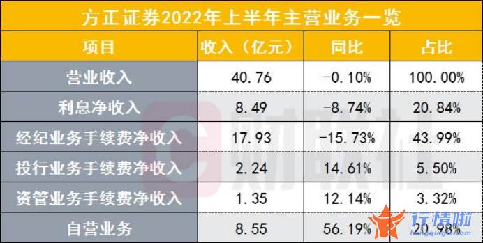 最新股市消息面 20家上市券商半年报出炉，业绩低点已过，环比增幅见业绩拐点