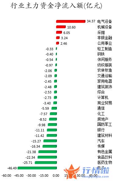 今日股市行情股市指数_数据复盘｜主力资金加仓电气设备、机械设备等行业北向资金撤离宁德时代、药明康德等