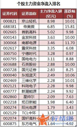 今日股市行情股市指数_数据复盘｜主力资金加仓电气设备、机械设备等行业北向资金撤离宁德时代、药明康德等