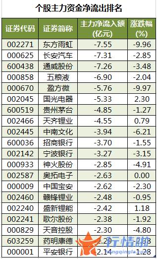 今日股市行情股市指数_数据复盘｜主力资金加仓电气设备、机械设备等行业北向资金撤离宁德时代、药明康德等
