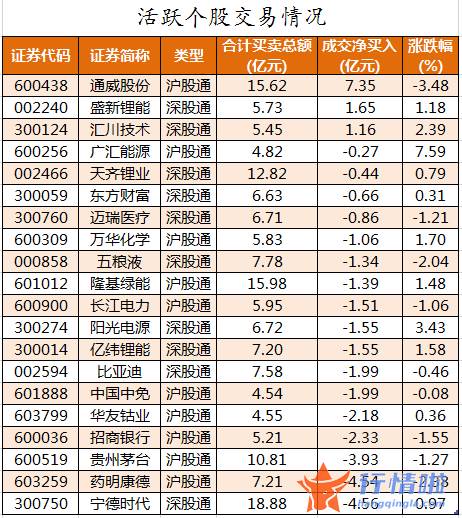 今日股市行情股市指数_数据复盘｜主力资金加仓电气设备、机械设备等行业北向资金撤离宁德时代、药明康德等