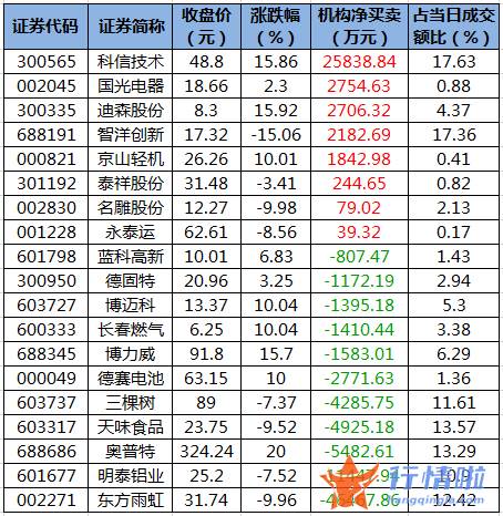 今日股市行情股市指数_数据复盘｜主力资金加仓电气设备、机械设备等行业北向资金撤离宁德时代、药明康德等
