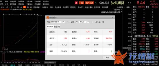 9个你要知道的行情消息 13连板！期货公司暴涨超300%，成8月“爆款”新股！利好不断还是野蛮炒作？