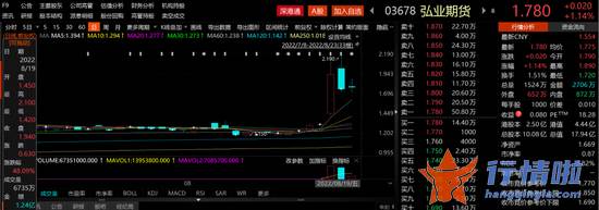 9个你要知道的行情消息 13连板！期货公司暴涨超300%，成8月“爆款”新股！利好不断还是野蛮炒作？
