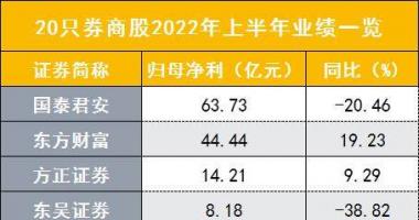 最新股市消息面 20家上市券商半年报出炉，业绩低点已过，环比增幅见业绩