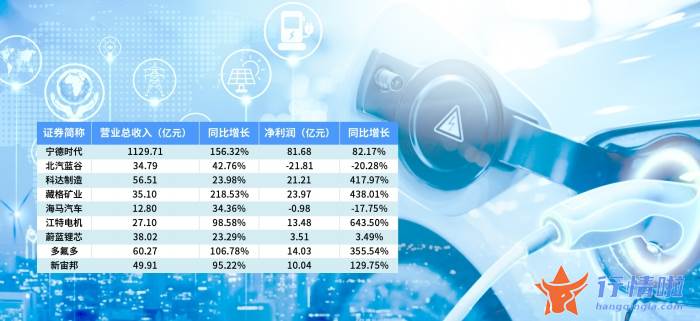 今天9条利好消息集锦 终端产销两旺拉动上游增长，新能源汽车产业链景气高涨