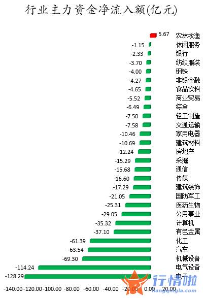 a股今日股市行情_数据复盘｜155股被主力减持超亿元龙虎榜机构撤离江淮汽车等