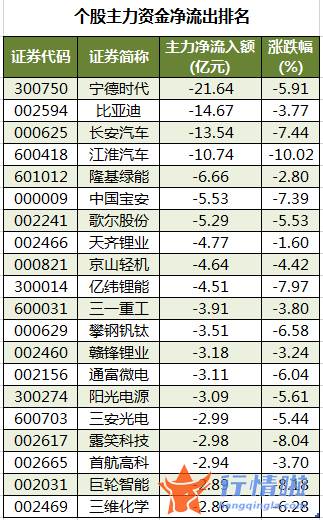 a股今日股市行情_数据复盘｜155股被主力减持超亿元龙虎榜机构撤离江淮汽车等