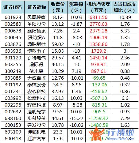 a股今日股市行情_数据复盘｜155股被主力减持超亿元龙虎榜机构撤离江淮汽车等