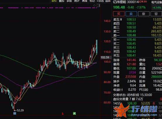 今天10个股市要闻消息 沪指跌破半年线，新能源赛道大跌，这类股票逆势大涨，啥情况？