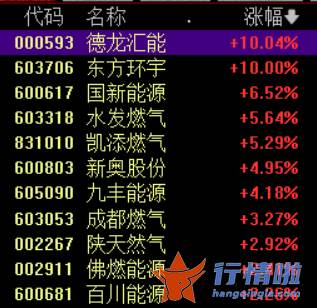 今天8个利好消息集锦 欧洲天然气价格创新高，燃气板块大幅走强，德龙汇能5连板