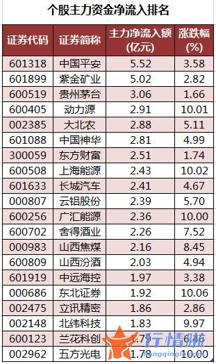 a股今日股市行情大盘走势 数据复盘｜58股获主力加仓超亿元北向资金抢筹贵州茅台、宁德时代等